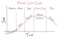 New strategies according to the product's life-cycle