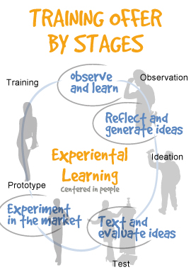 Experiential Learning Methodology Innovation Factory™ Institute